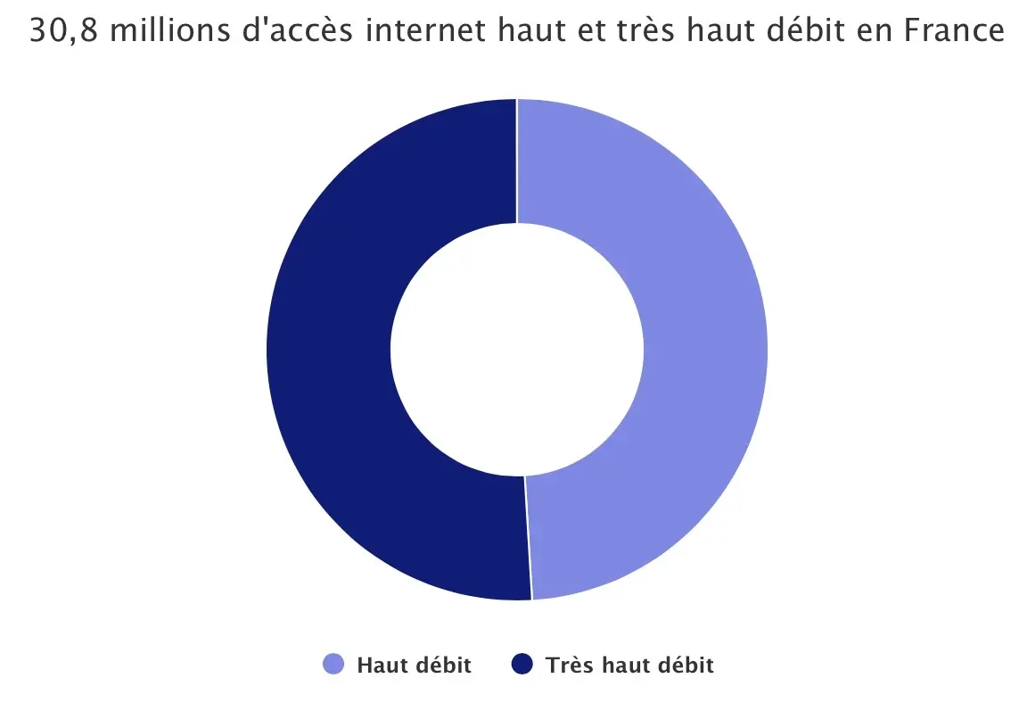 Arcep : la France compte 30,8 millions d'abonnements haut et très haut débit #THD