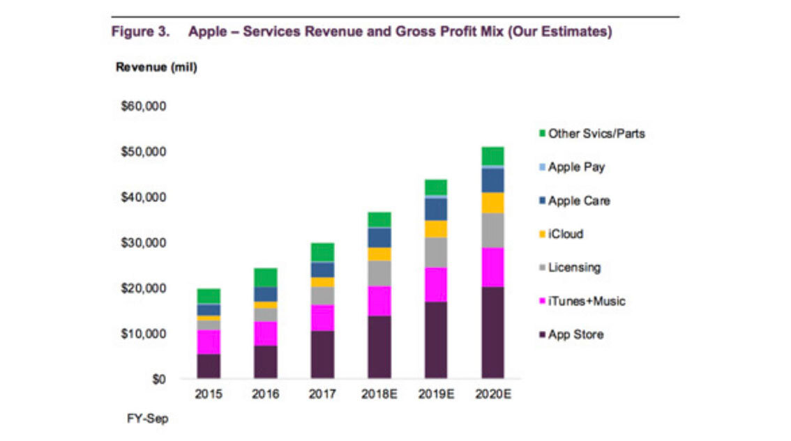 L'iPhone afficherait une croissance record jusqu'à la fin de l'année (analyse)