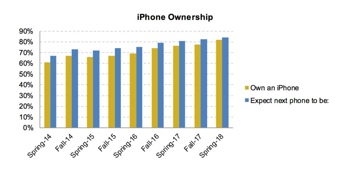 Quatre ados americains sur cinq ont un iPhone (et l'Apple Watch se porte bien aussi)