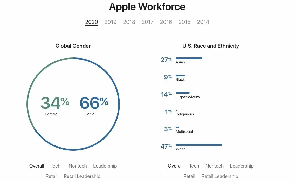 Apple publie son bilan sur la diversité et l'égalité des genres