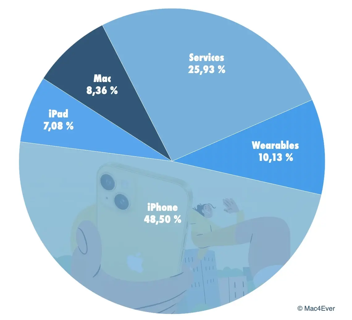 Face à la chute des iPhone, iPad et Mac, Apple est sauvée par ses services !