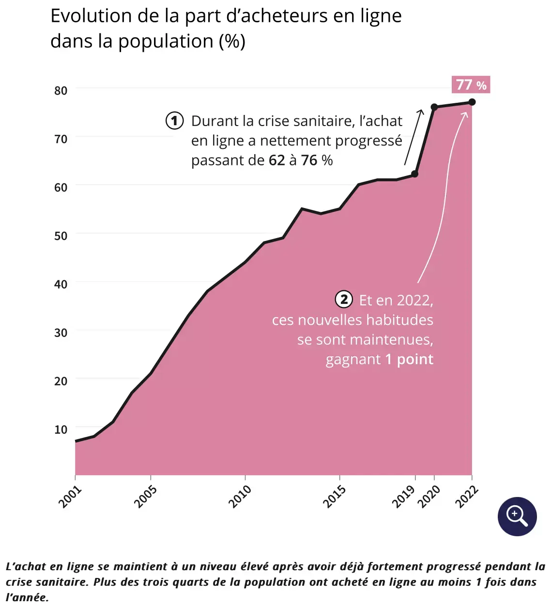 Les Français passeraient 32 heures par semaine sur un écran