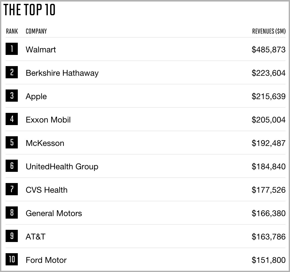 Apple n°3 du Top 500 de Forbes avec "seulement" 215 milliards de revenu brut