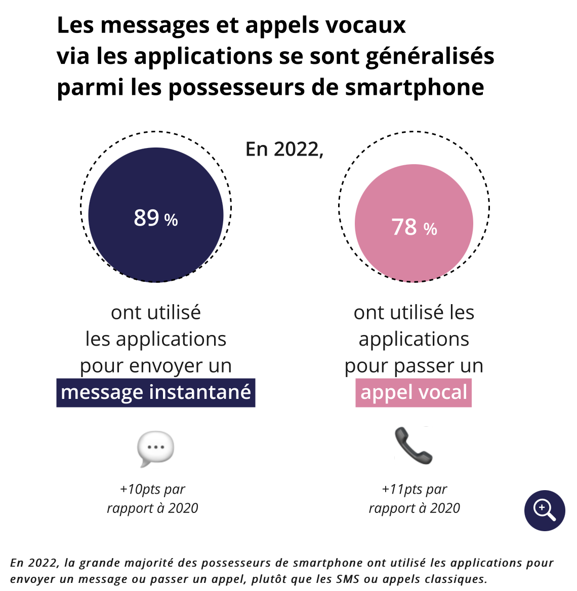 Les Français passeraient 32 heures par semaine sur un écran