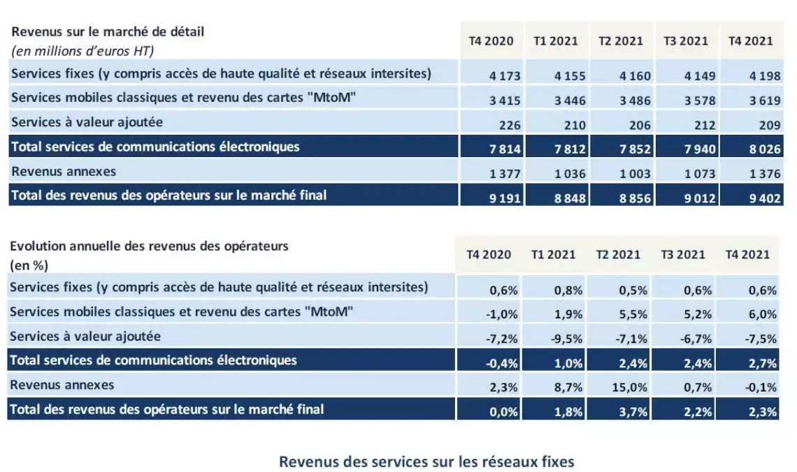 Selon l'Arcep, la 5G compte 3 millions d'utilisateurs en France (décembre 2021)