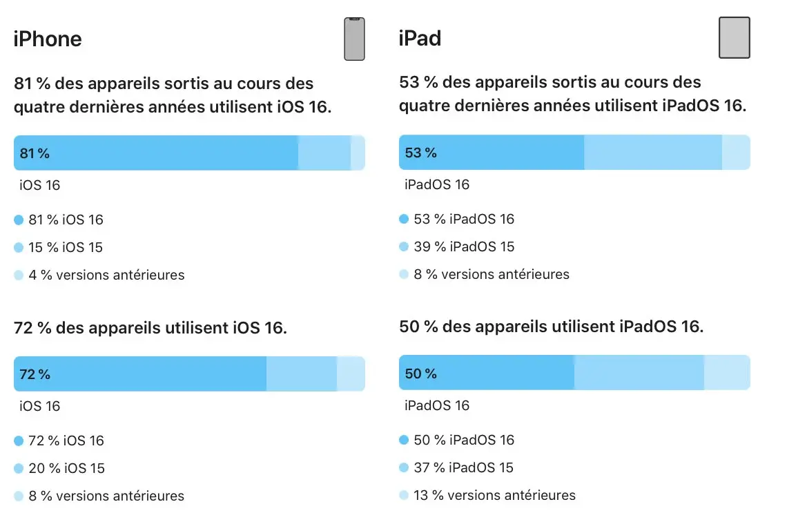 D'après Apple, iOS 16 a-t-il un meilleur taux d'adoption qu'iOS 15 ?