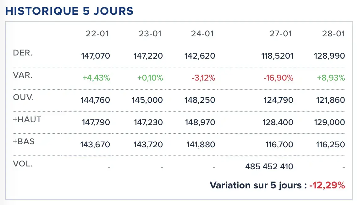 Historique des variations NVIDIA WallStreet- Boursorama