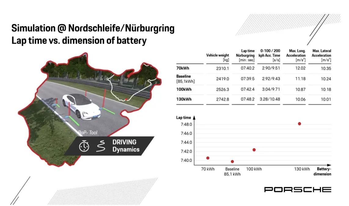 La taille ne fait pas tout : Porsche a trouvé la capacité de batterie idéale