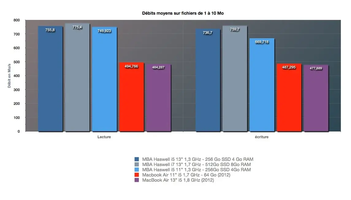 MacBook Air 2013 : le test complet ! (avec 11" et 13")