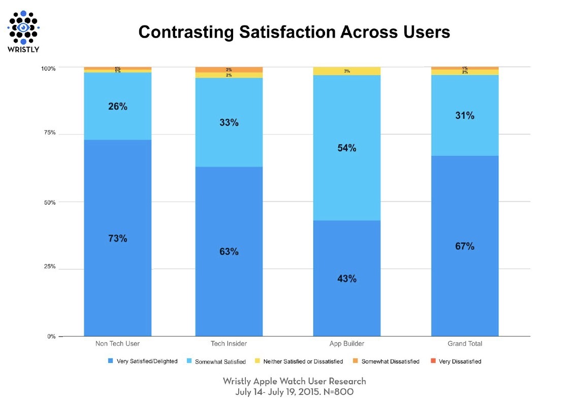 Apple Watch : 97% de satisfaction, surtout chez les non-geek !