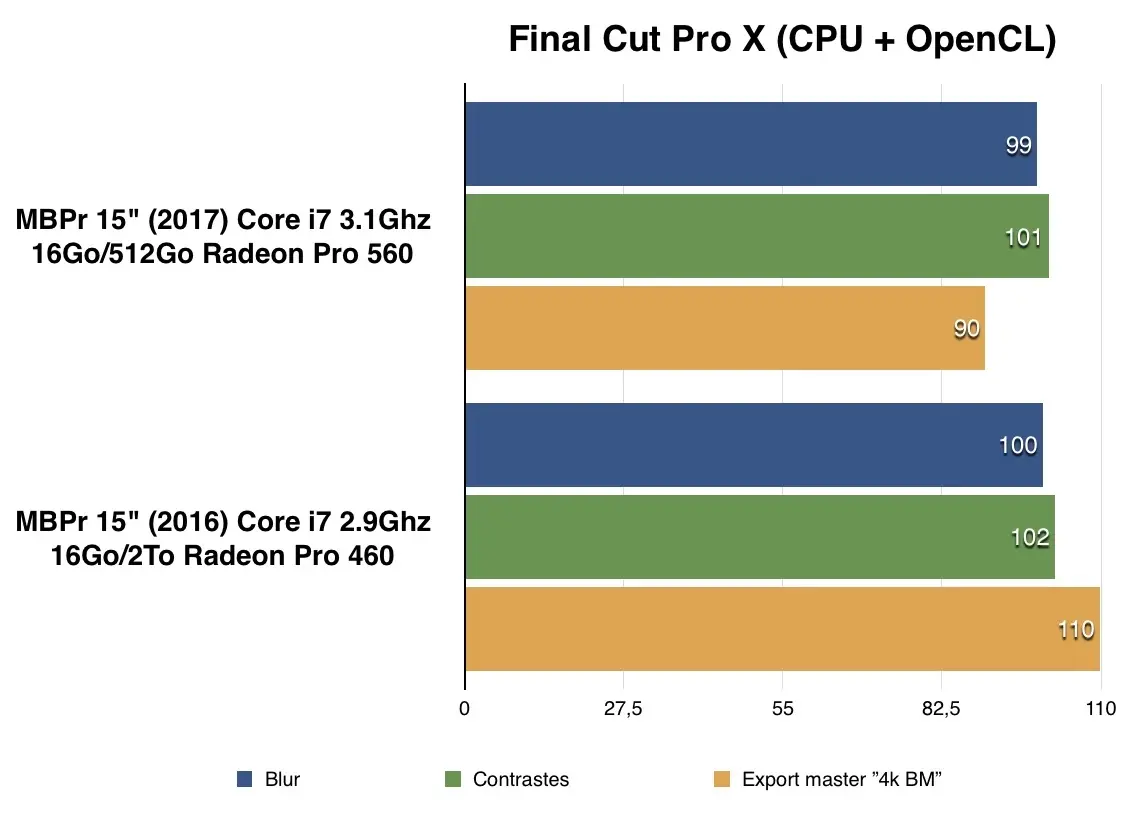 Test des MacBook Pro 13" et MacBook Pro 15" (2017)