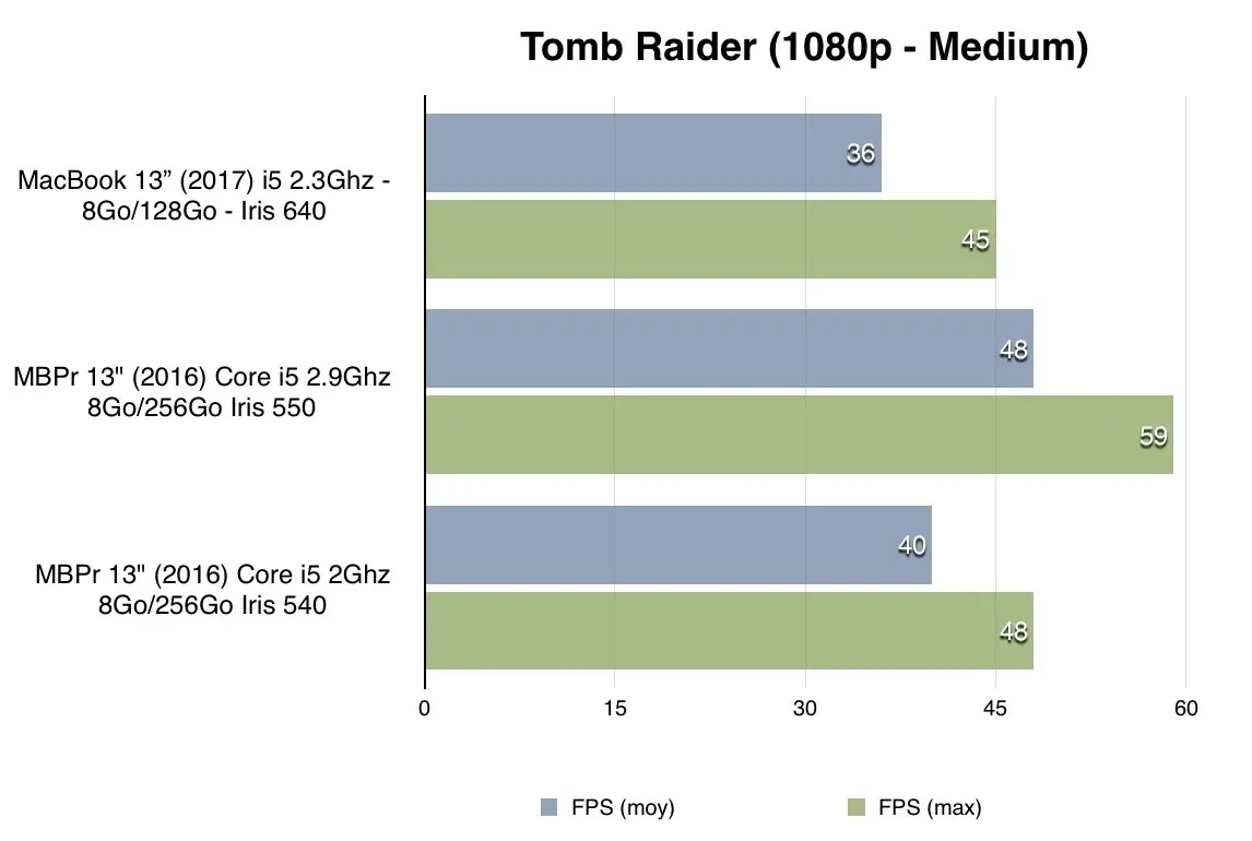 Test des MacBook Pro 13" et MacBook Pro 15" (2017)