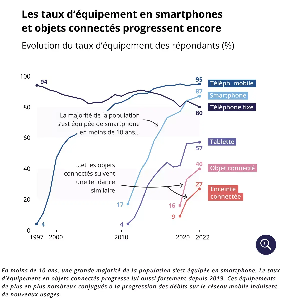 Les Français passeraient 32 heures par semaine sur un écran