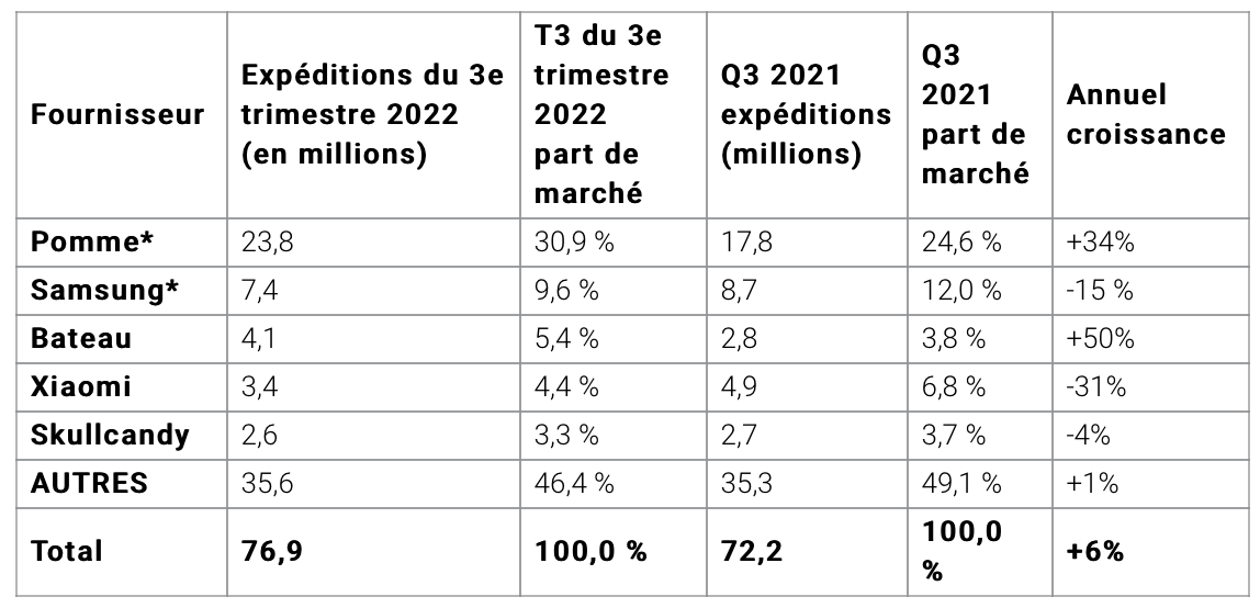 Malgré la crise, les AirPods Pro 2 seraient toujours les rois du sapin !