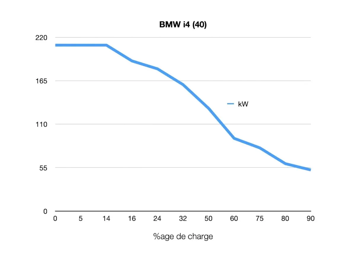 Essai BMW i4 eDrive 40 : autonomie d'une Tesla, conduite et finitions BMW !