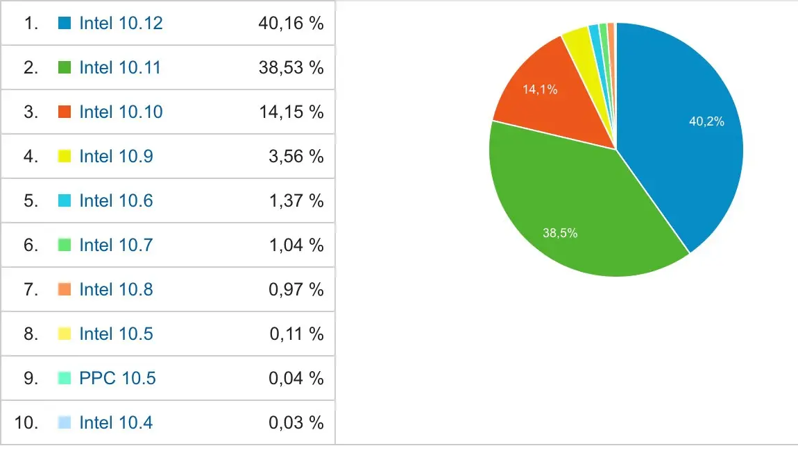 Vous êtes déjà 40% sous macOS Sierra ! (+ sondage + autonomie iOS 10)