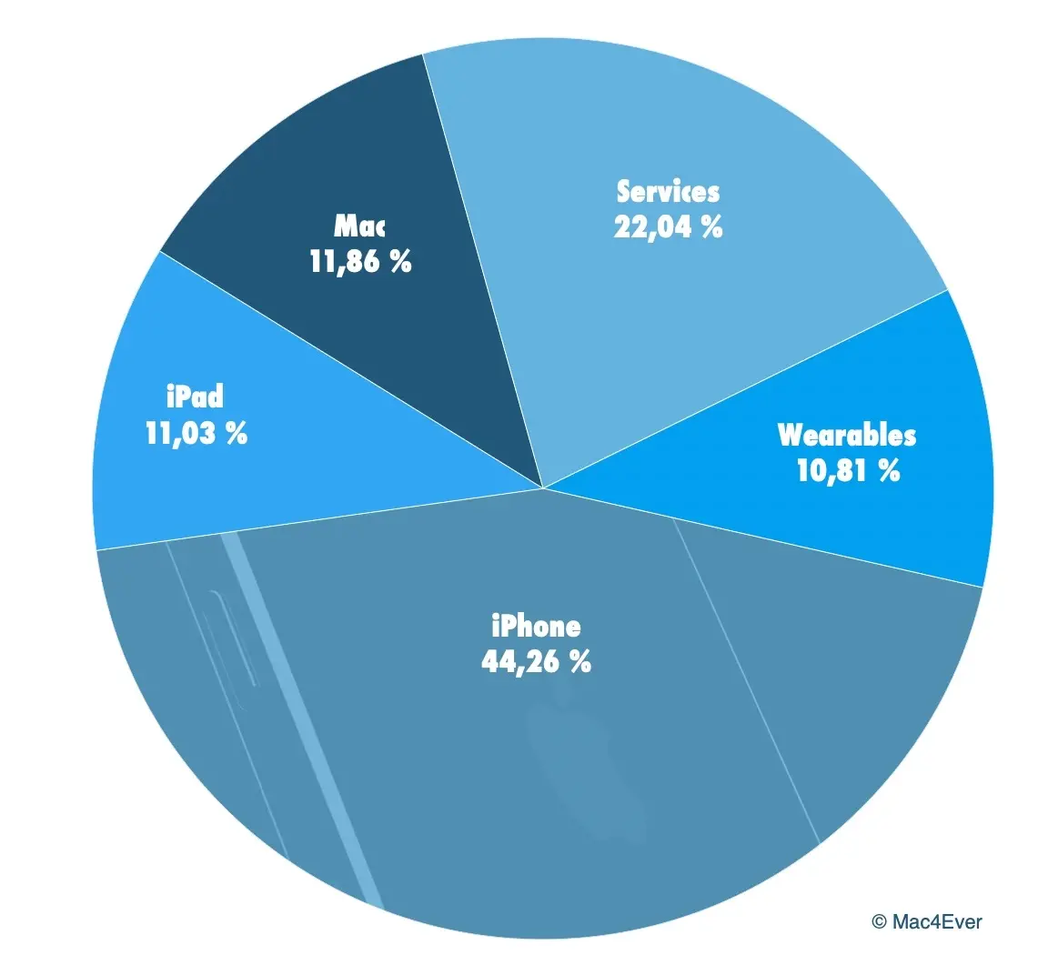 Q3'20 : les Services progressent toujours (+14,85% sur une année)