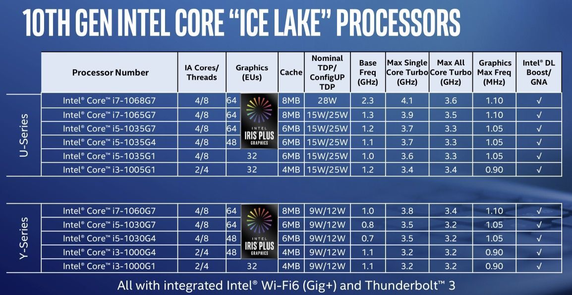 Des MacBook Air/Pro bien plus intéressants avec Intel Ice Lake (TB3, HEVC, 2D/3D...)