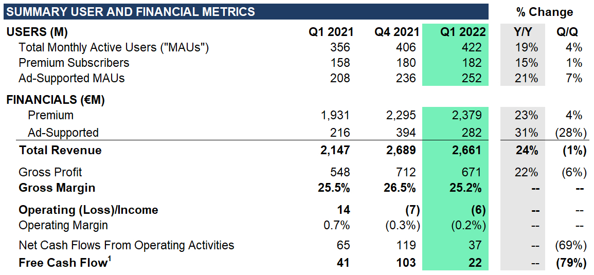 Spotify : 182 millions d'abonnés premium et 422 millions d'utilisateurs actifs mensuels !
