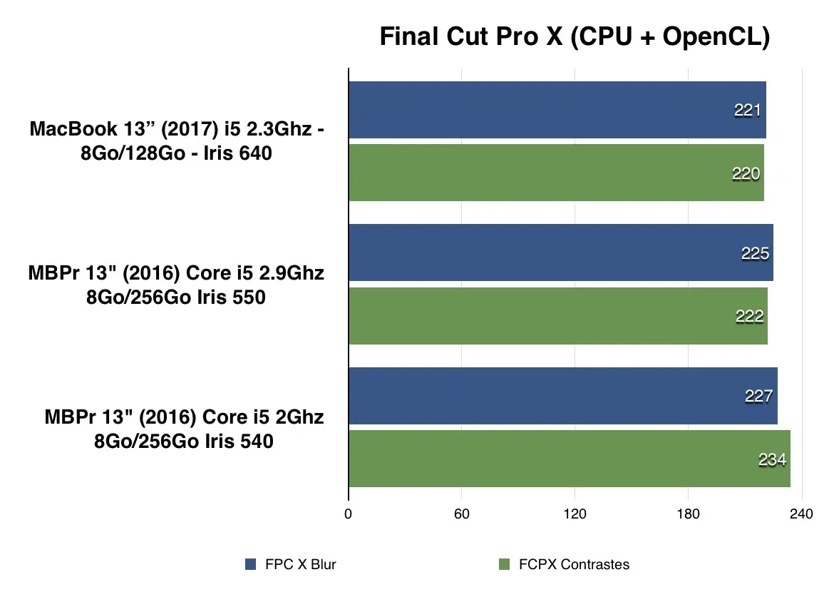 Test des MacBook Pro 13" et MacBook Pro 15" (2017)