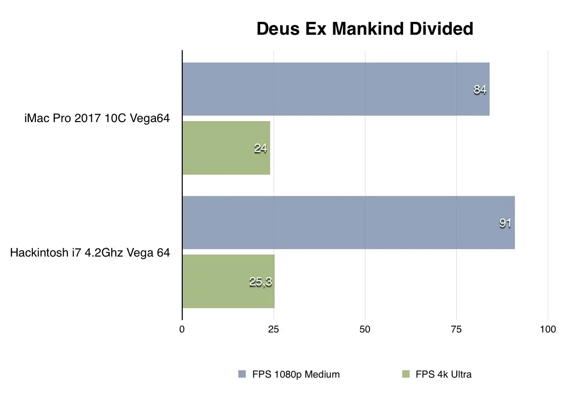 Test de l'iMac Pro 10 coeurs/Vega 64 (en vidéo) vs 8 coeurs vs Hackintosh (Vega64/i7 7700K)