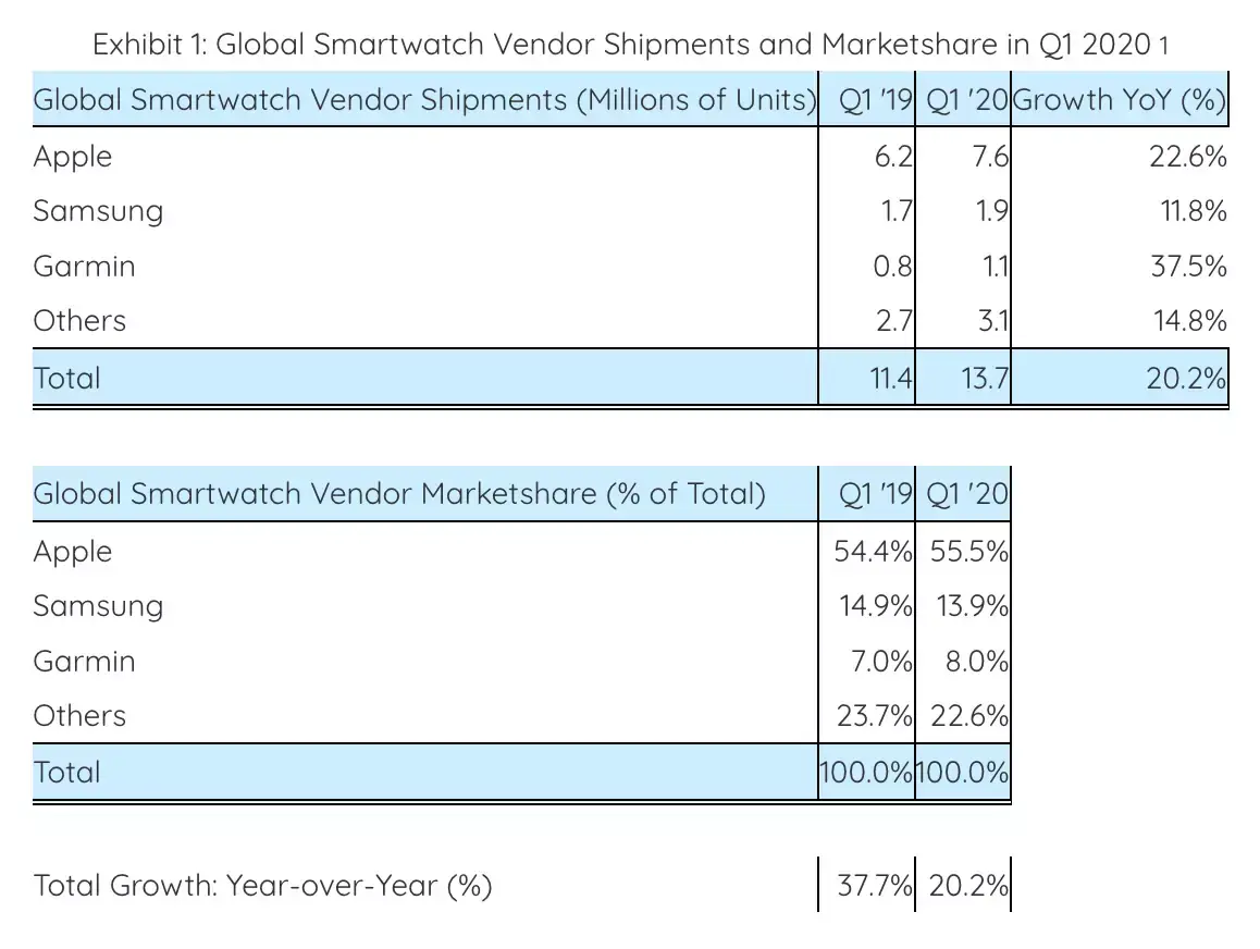 7,6 millions d'Apple Watch vendues au 1er trimestre