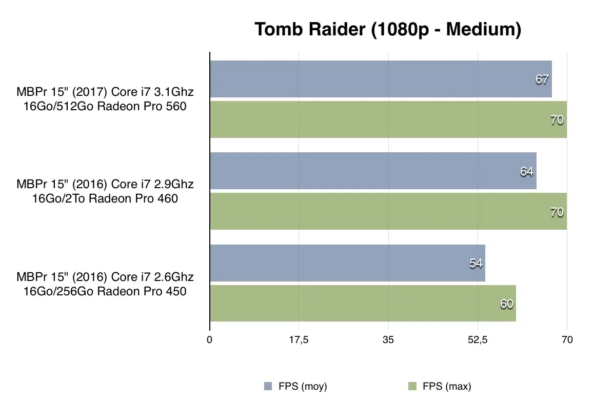 Test des MacBook Pro 13" et MacBook Pro 15" (2017)