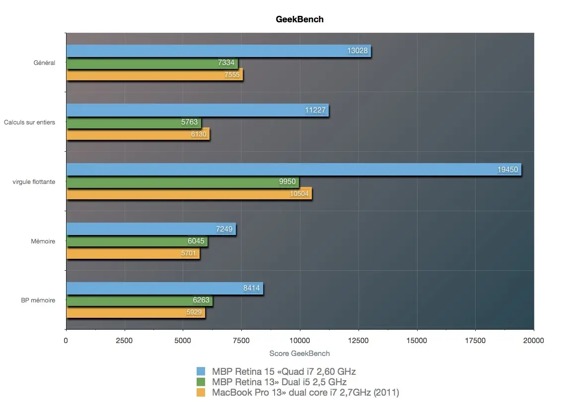 MacBook Pro Retina 13" : Apple manque le coche - le test complet