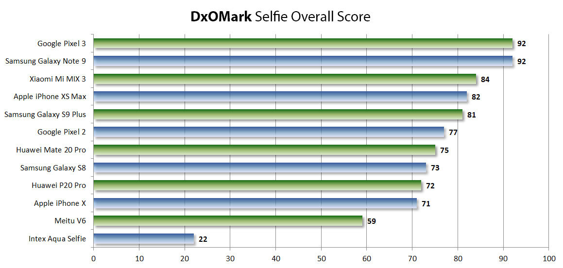 L'iPhone XS Max est 4e au classement DxOMark selfie