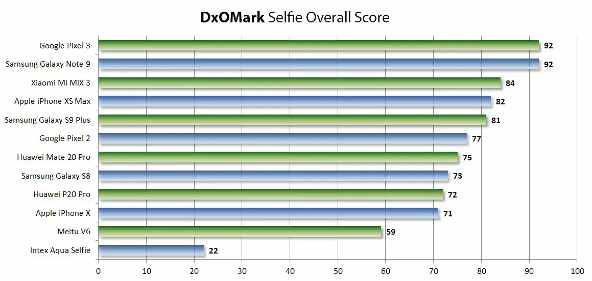 L'iPhone XS Max est 4e au classement DxOMark selfie