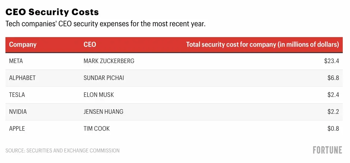 Quel est le prix de la sécurité de Mark Zuckerberg, Elon Musk et Tim Cook ?