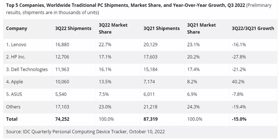 Les MacBook Pro / Air se vendraient comme des petits pains dans un marché morose