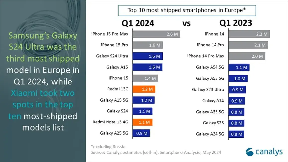 L'iPhone 15 Pro et l'iPhone 15 Pro Max, un succès en Europe