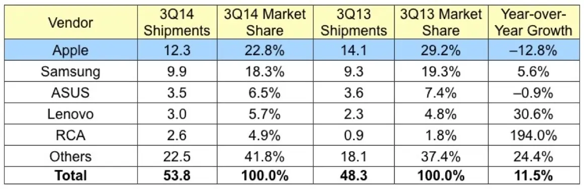 L'iPad recule, mais conserve sa première place