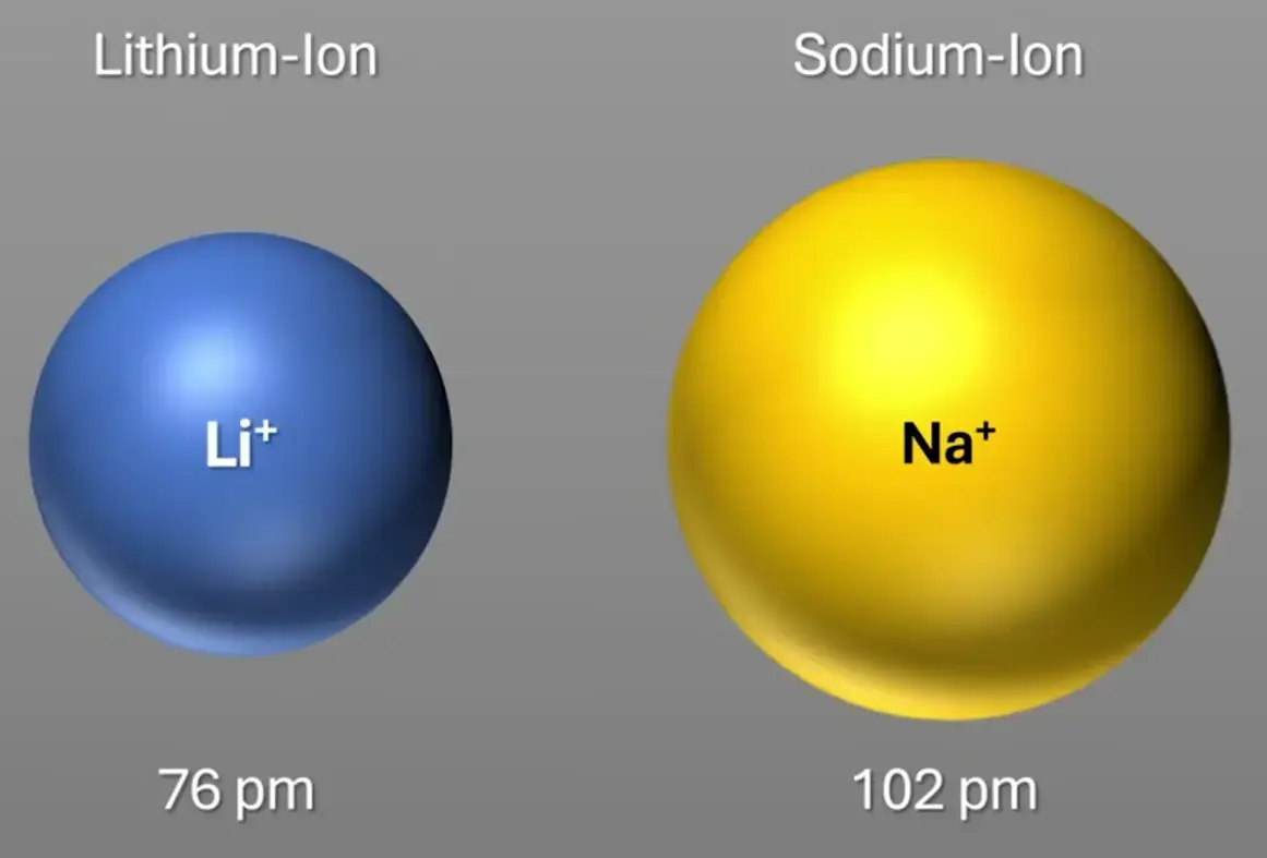 Les batteries sodium-ion : une révolution pour les véhicules électriques ?