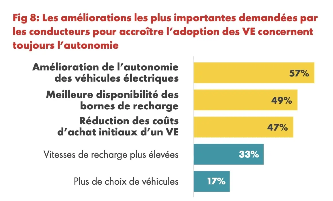 Voiture électrique : pourquoi l'autonomie reste-t-elle en tête des inquiétudes ?