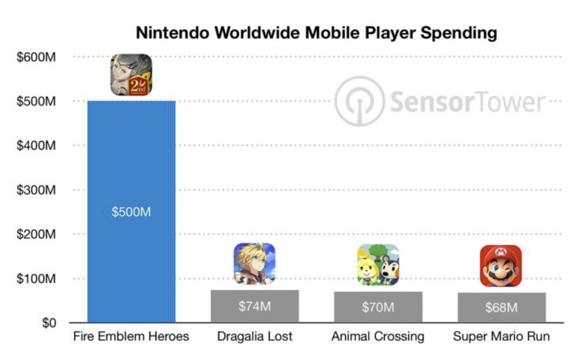 Fire Emblem Heroes : plus 500 millions de dollars en achats intégrés pour Nintendo