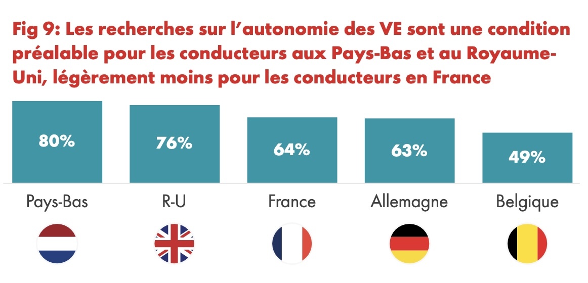 Voiture électrique : pourquoi l'autonomie reste-t-elle en tête des inquiétudes ?