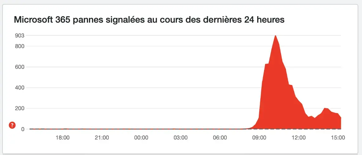 Panne mondiale pour plusieurs services de Microsoft !