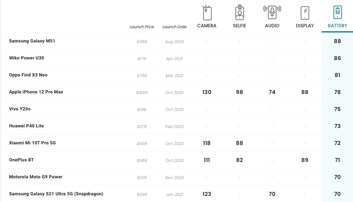 L'iPhone 12 Pro Max s'illustre à la quatrième place du classement "batterie" de DxOMark