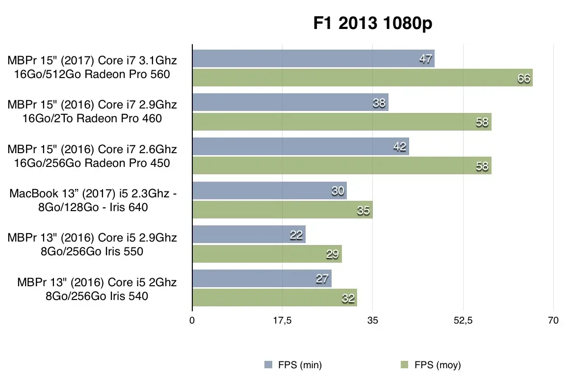 Test des MacBook Pro 13" et MacBook Pro 15" (2017)