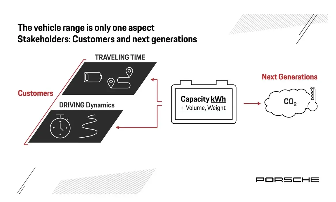 La taille ne fait pas tout : Porsche a trouvé la capacité de batterie idéale