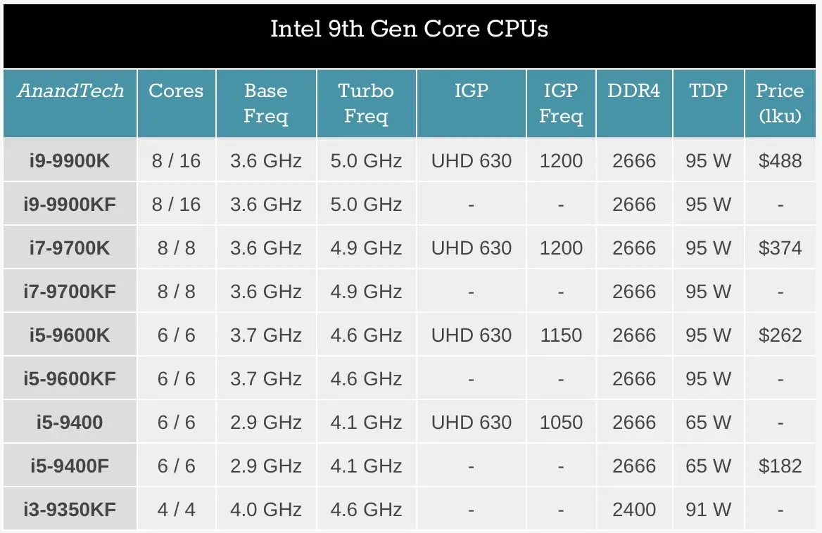 #CES : Intel lance (presque) ses puces de 9e génération