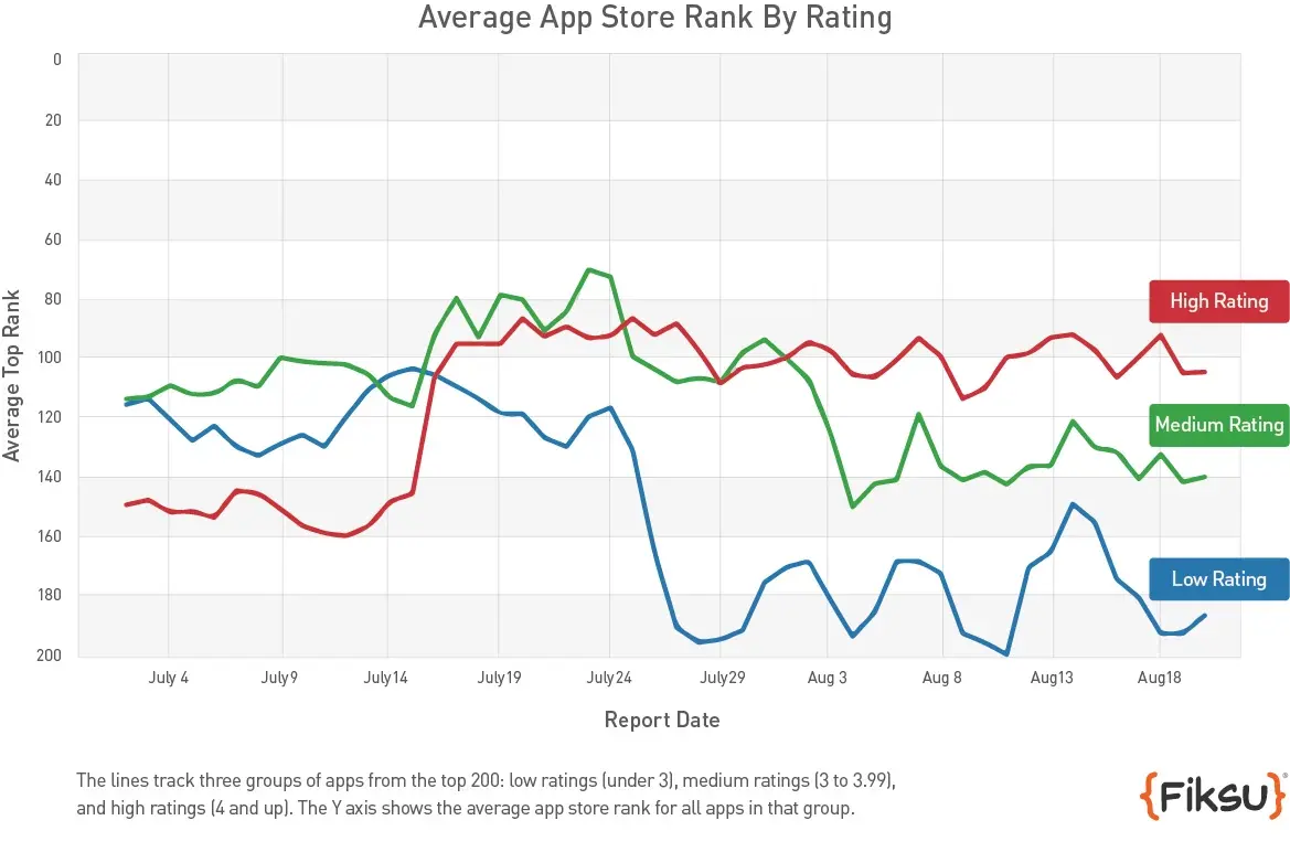 App Store : Apple modifie ses algos et prend en compte les notes des applications