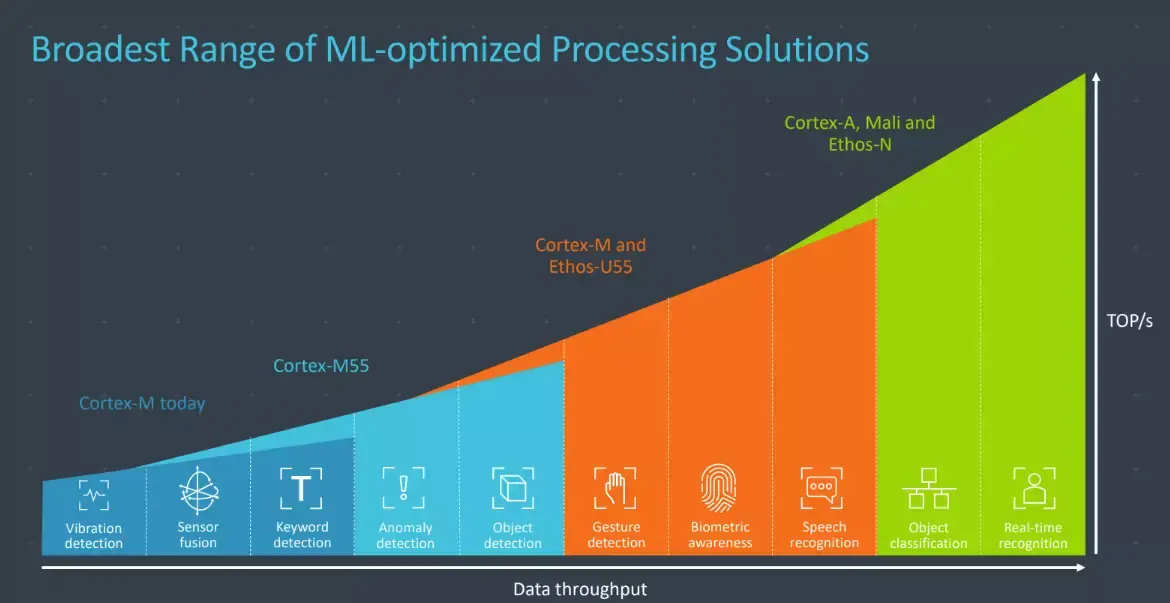 ARM présente de nouvelles puces capables de fournir de l'intelligence artificielle en local