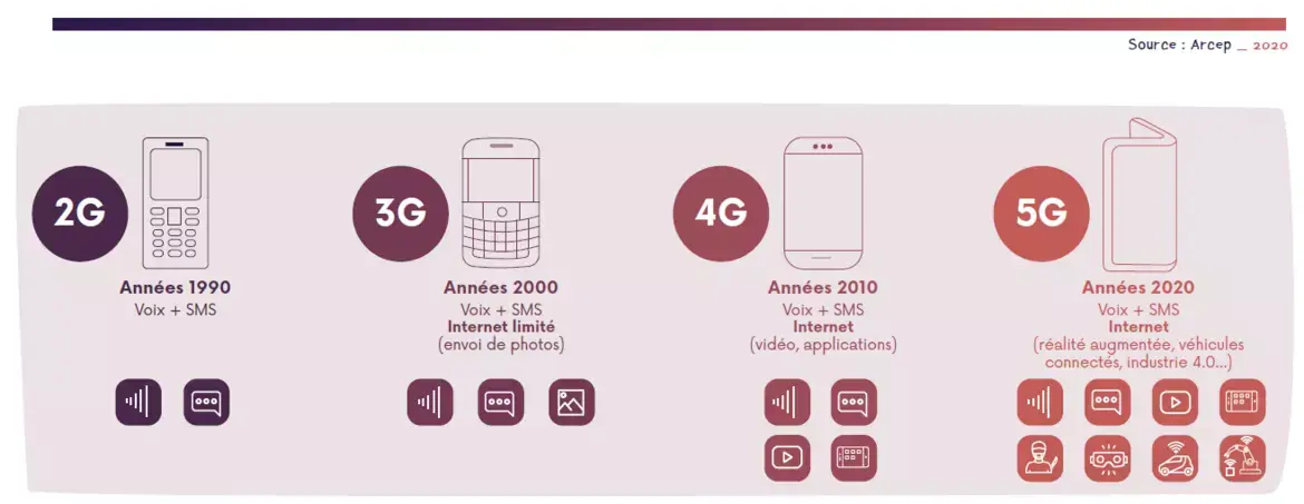 Selon l'Arcep, 10% des forfaits mobiles en France sont 5G