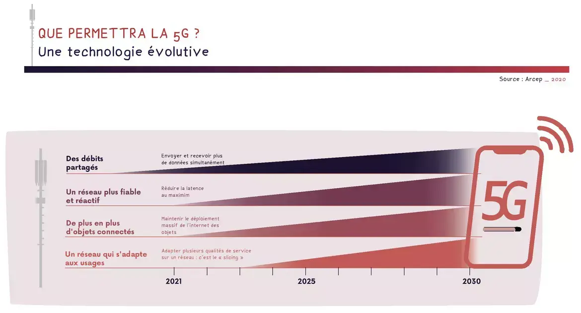 Selon l'Arcep, 10% des forfaits mobiles en France sont 5G