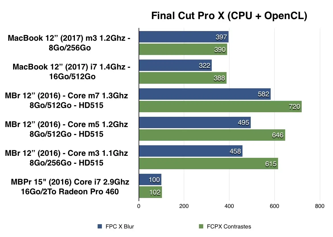 Test du MacBook 12" (2017)