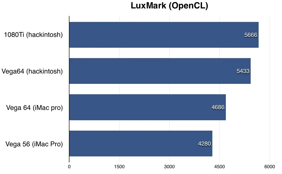 Test de l'iMac Pro 10 coeurs/Vega 64 (en vidéo) vs 8 coeurs vs Hackintosh (Vega64/i7 7700K)