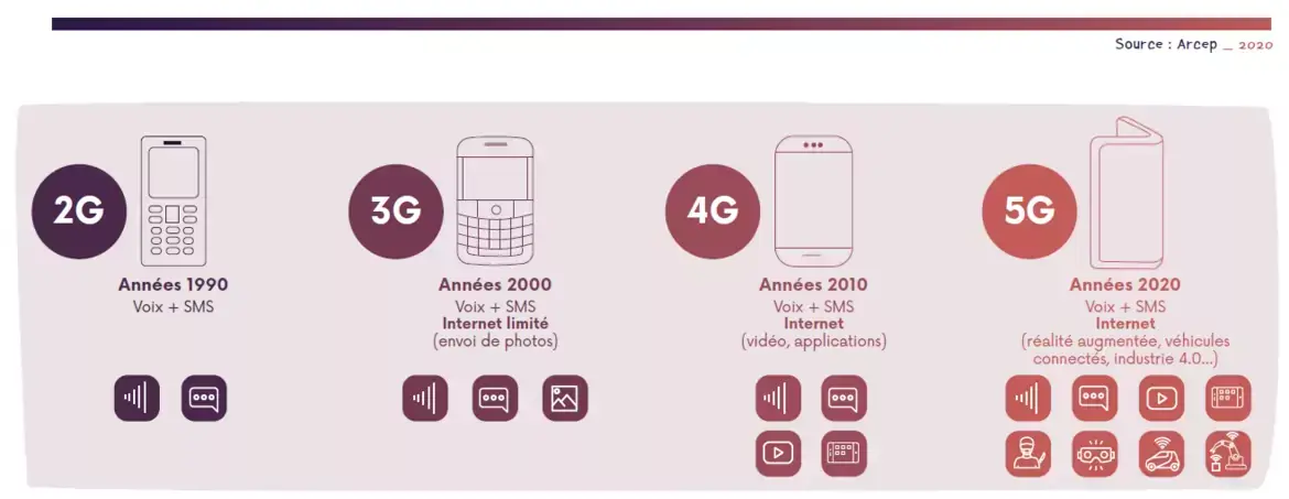 Selon l'Arcep, la 5G compte 3 millions d'utilisateurs en France (décembre 2021)